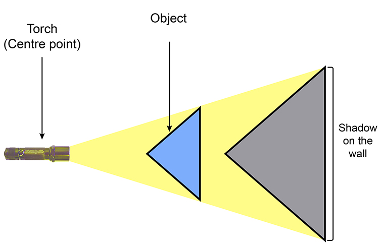 The torch is the centre point and the cross-sections of the beam can be scaled at different points